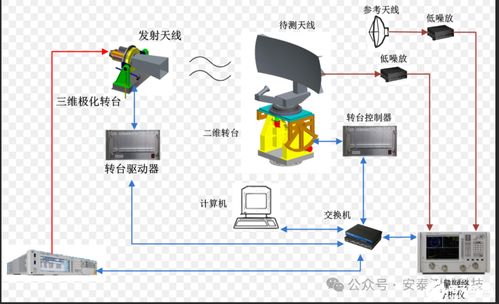 矢量网络分析仪租赁 赋能天线研发、生产测试与网络技术创新