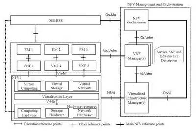 新华三NFV Director 驱动OSS全面支撑网络技术转型的智能化解决方案